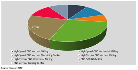 china cnc cutting machines market size by product|cnc machine tools market forecast.